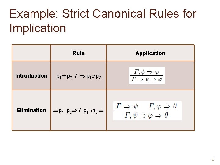 Example: Strict Canonical Rules for Implication Rule Introduction p 1 p 2 / p