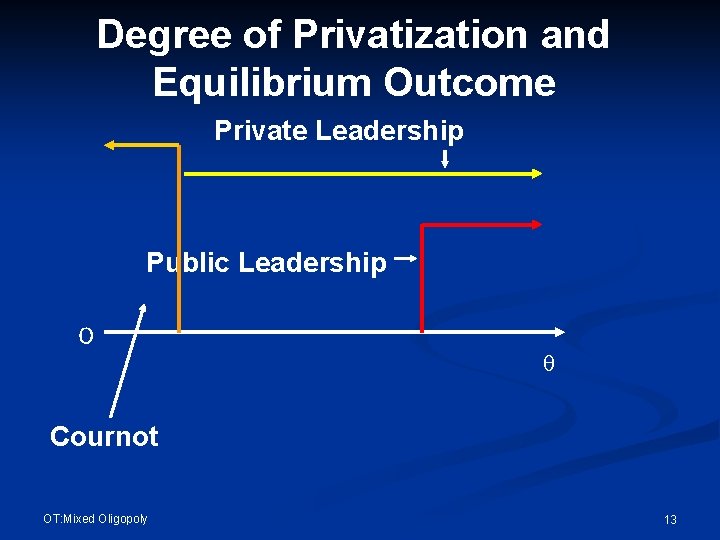 Degree of Privatization and Equilibrium Outcome Private Leadership Public Leadership ０ θ Cournot OT: