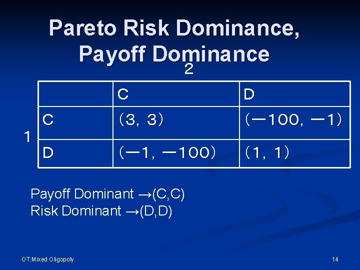 Pareto Risk Dominance, Payoff Dominance ２ １ Ｃ Ｄ Ｃ （３，３） （ー１００，ー１） Ｄ （ー１，ー１００）