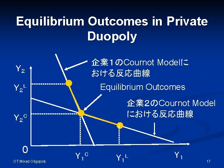 Equilibrium Outcomes in Private Duopoly 企業１のCournot Modelに おける反応曲線 Ｙ２ Equilibrium Outcomes Ｙ２ L 企業２のCournot