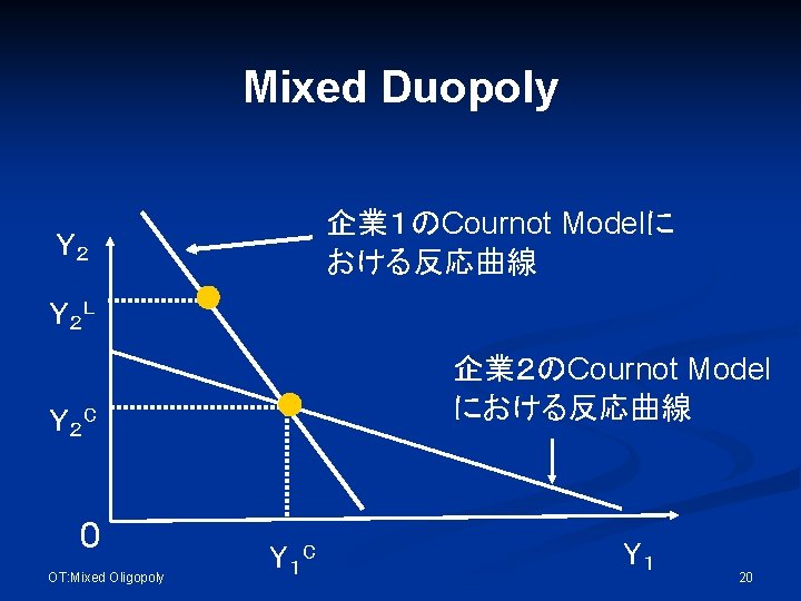 Mixed Duopoly 企業１のCournot Modelに おける反応曲線 Ｙ２ Ｙ２ L 企業２のCournot Model における反応曲線 Ｙ２ C 0