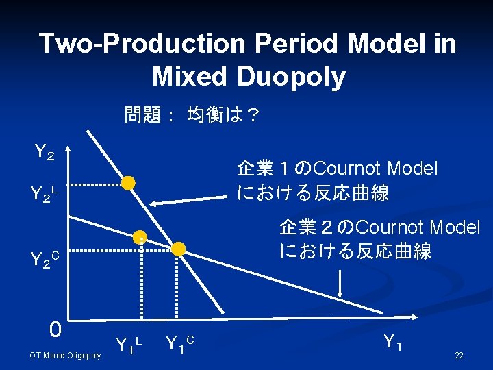 Two-Production Period Model in Mixed Duopoly 問題： 均衡は？ Ｙ２ 企業１のCournot Model における反応曲線 Ｙ２ L