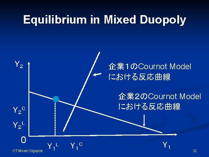 Equilibrium in Mixed Duopoly Ｙ２ 企業１のCournot Model における反応曲線 企業２のCournot Model における反応曲線 Ｙ２ C Ｙ２