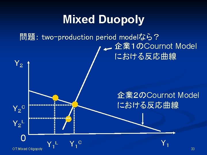 Mixed Duopoly 問題： two-production period modelなら？ 企業１のCournot Model における反応曲線 Ｙ２ 企業２のCournot Model における反応曲線 Ｙ２