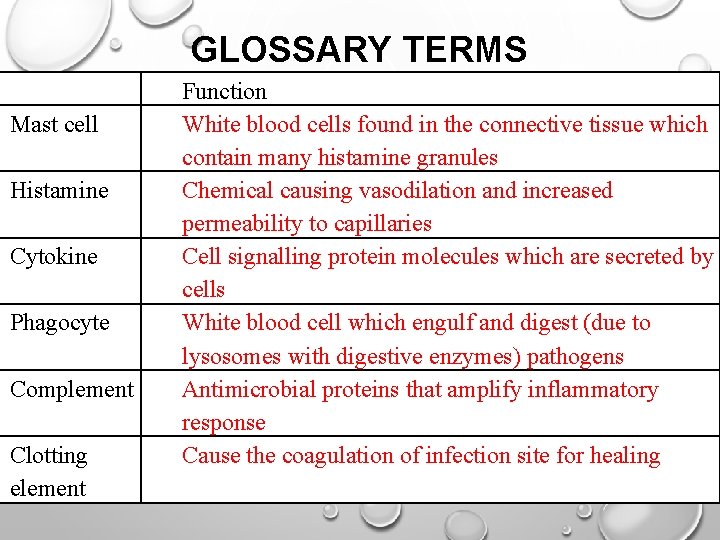 GLOSSARY TERMS Mast cell Histamine Cytokine Phagocyte Complement Clotting element Function White blood cells