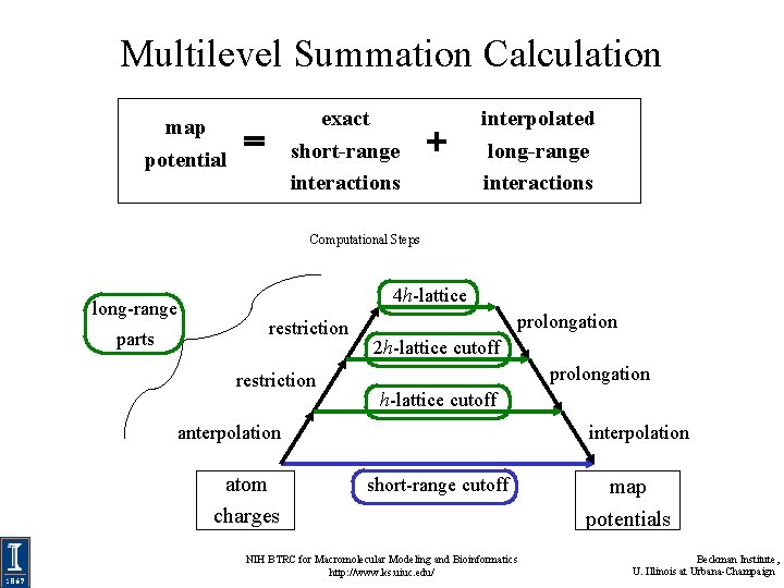 Multilevel Summation Calculation map potential exact short-range interactions interpolated long-range interactions Computational Steps long-range