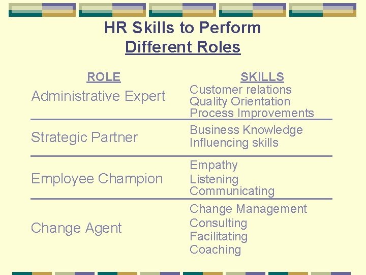 HR Skills to Perform Different Roles ROLE Administrative Expert Strategic Partner Employee Champion Change