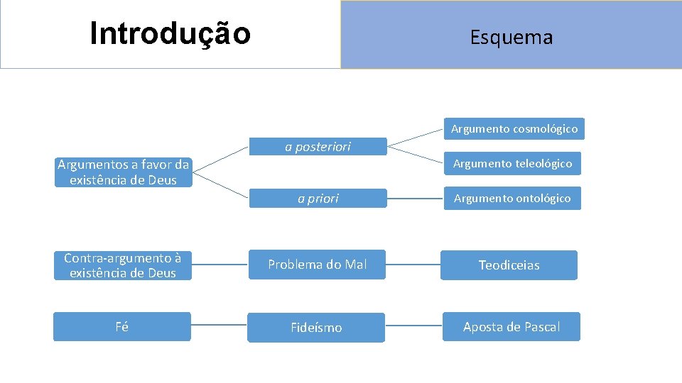 Introdução Esquema Argumento cosmológico a posteriori Argumento teleológico Argumentos a favor da existência de