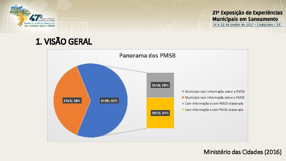 1. VISÃO GERAL Panorama dos PMSB 1548; 28% Município com Informação sobre o PMSB