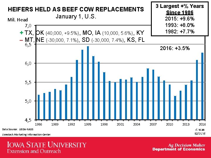 HEIFERS HELD AS BEEF COW REPLACEMENTS January 1, U. S. Mil. Head 7, 0