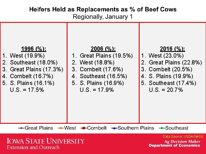 1. 2. 3. 4. 5. 1996 (%): West (19. 9%) Southeast (18. 0%) Great