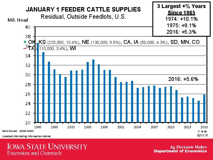 JANUARY 1 FEEDER CATTLE SUPPLIES Residual, Outside Feedlots, U. S. Mil. Head 40 3