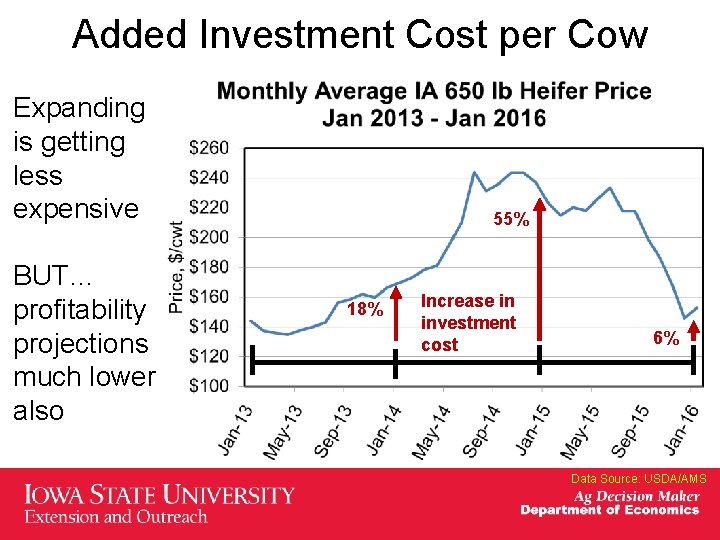 Added Investment Cost per Cow Expanding is getting less expensive BUT… profitability projections much