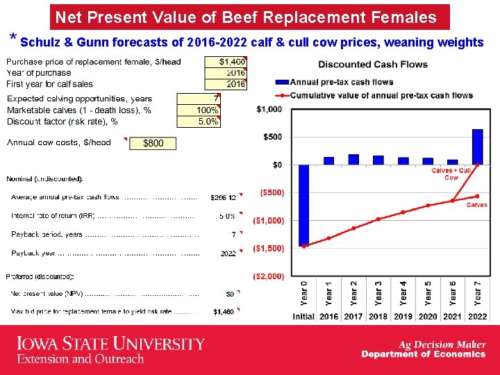 Net Present Value of Beef Replacement Females * Schulz & Gunn forecasts of 2016