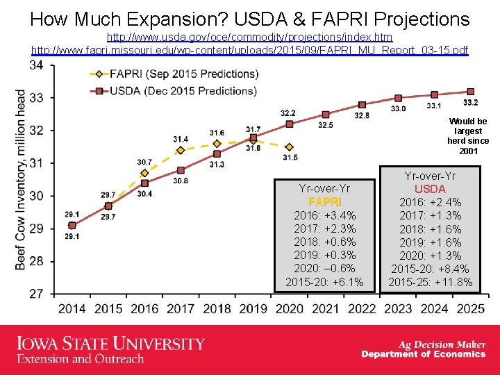 How Much Expansion? USDA & FAPRI Projections http: //www. usda. gov/oce/commodity/projections/index. htm http: //www.