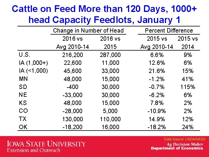 Cattle on Feed More than 120 Days, 1000+ head Capacity Feedlots, January 1 Change