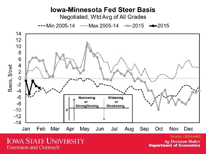 Source: USDA/AMS 