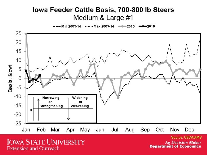 Source: USDA/AMS 