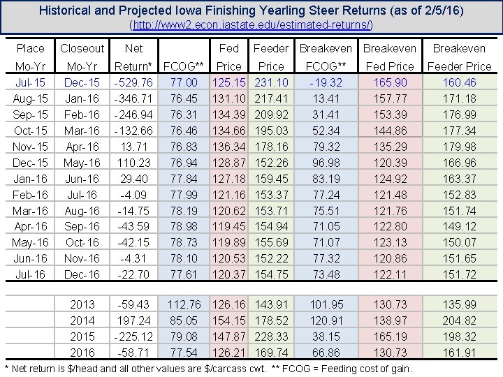 Historical and Projected Iowa Finishing Yearling Steer Returns (as of 2/5/16) (http: //www 2.