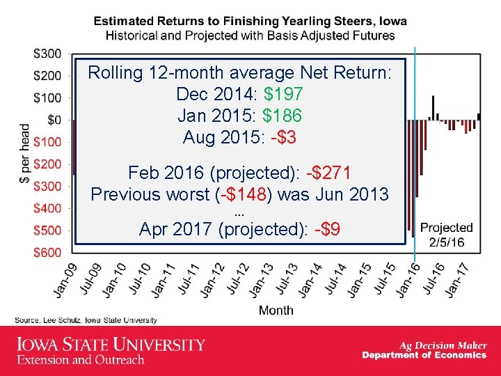 Rolling 12 -month average Net Return: Dec 2014: $197 Jan 2015: $186 Aug 2015: