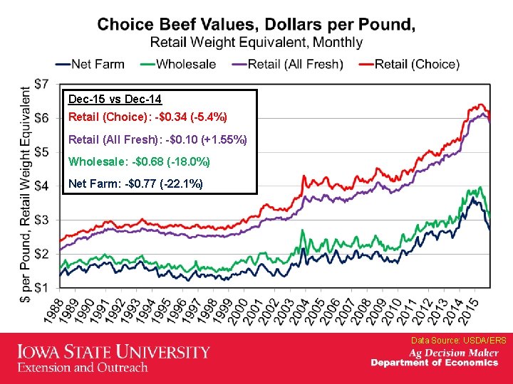 Dec-15 vs Dec-14 Retail (Choice): -$0. 34 (-5. 4%) Retail (All Fresh): -$0. 10