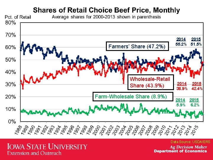 Farmers’ Share (47. 2%) Wholesale-Retail Share (43. 9%) Farm-Wholesale Share (8. 9%) 2014 2015