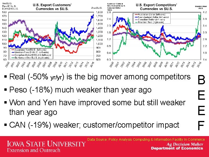 § Real (-50% yr/yr) is the big mover among competitors § Peso (-18%) much