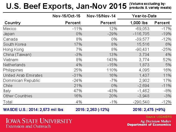 U. S. Beef Exports, Jan-Nov 2015 Nov-15/Oct-15 Country Mexico Japan Canada South Korea Hong