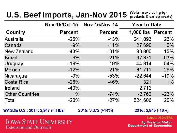 U. S. Beef Imports, Jan-Nov 2015 Nov-15/Oct-15 Country Australia Canada New Zealand Brazil Uruguay