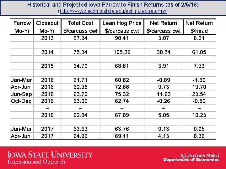 Historical and Projected Iowa Farrow to Finish Returns (as of 2/5/16) (http: //www 2.