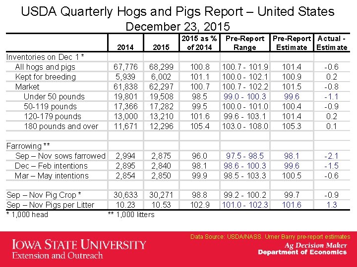 USDA Quarterly Hogs and Pigs Report – United States December 23, 2015 2014 2015