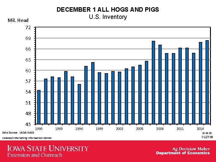 DECEMBER 1 ALL HOGS AND PIGS U. S. Inventory Mil. Head 72 69 66