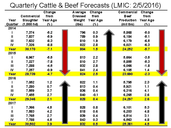 Quarterly Cattle & Beef Forecasts (LMIC: 2/5/2016) Change Commercial from Year Slaughter Year Ago