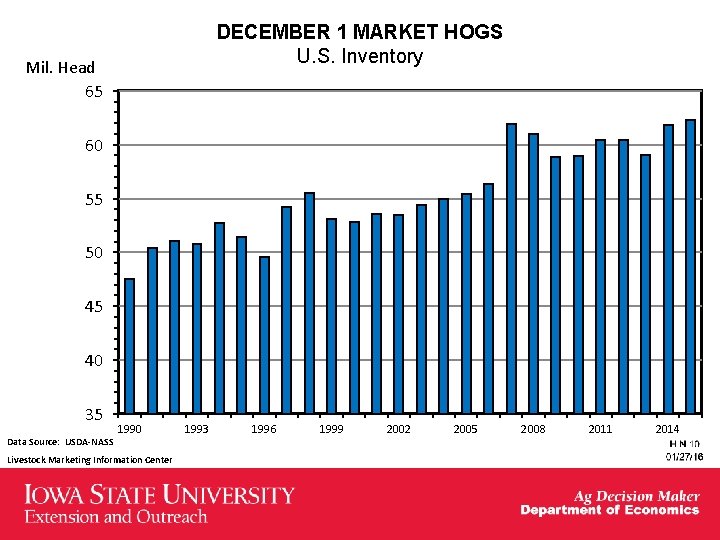 DECEMBER 1 MARKET HOGS U. S. Inventory Mil. Head 65 60 55 50 45