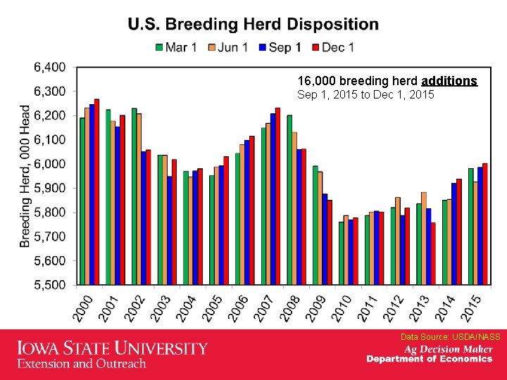 16, 000 breeding herd additions Sep 1, 2015 to Dec 1, 2015 Data Source: