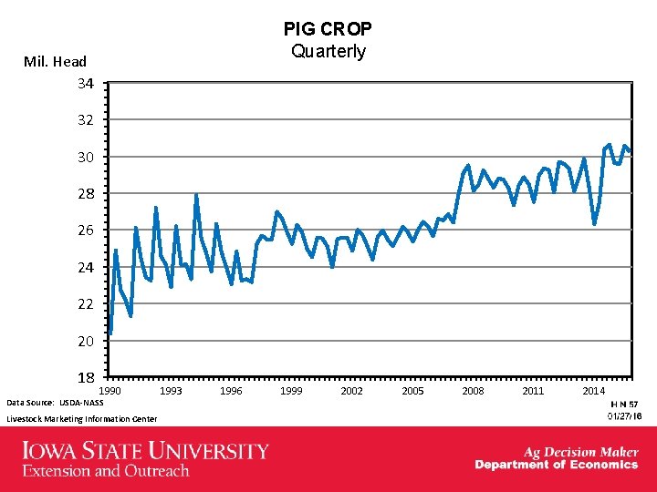 PIG CROP Quarterly Mil. Head 34 32 30 28 26 24 22 20 18