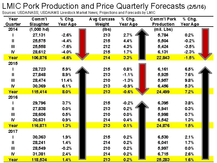 LMIC Pork Production and Price Quarterly Forecasts (2/5/16) Sources: USDA/NASS; USDA/AMS Livestock Market News;