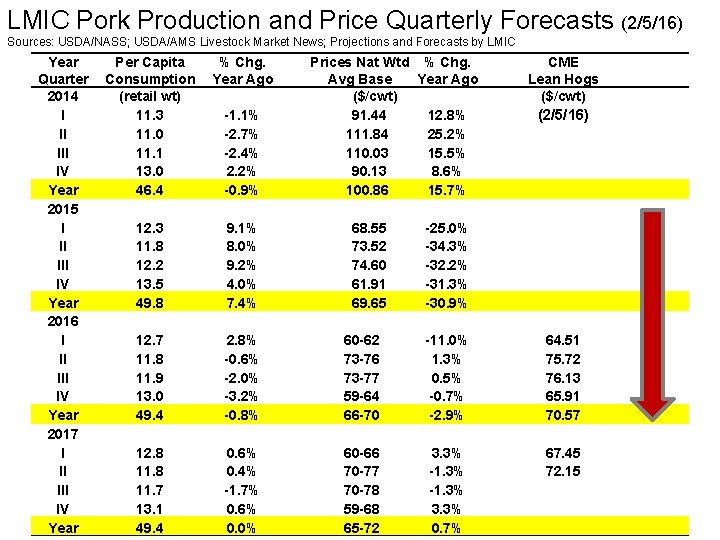 LMIC Pork Production and Price Quarterly Forecasts (2/5/16) Sources: USDA/NASS; USDA/AMS Livestock Market News;