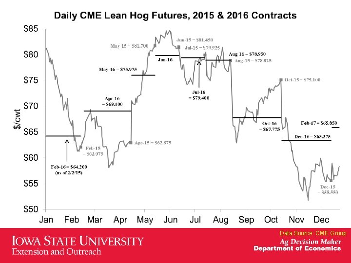 Data Source: CME Group 