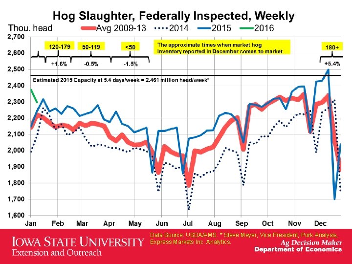 Data Source: USDA/AMS. * Steve Meyer, Vice President, Pork Analysis, Express Markets Inc. Analytics.