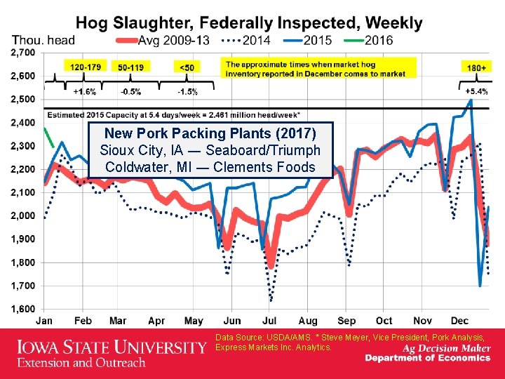 New Pork Packing Plants (2017) Sioux City, IA ― Seaboard/Triumph Coldwater, MI ― Clements