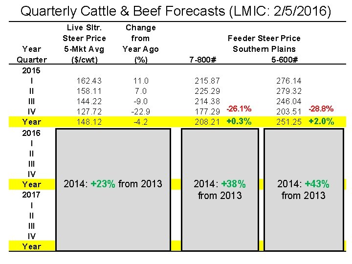 Quarterly Cattle & Beef Forecasts (LMIC: 2/5/2016) Year Quarter 2015 I II IV Year