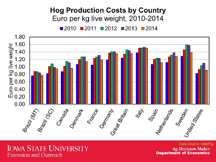 Data Source: Inter. Pig 