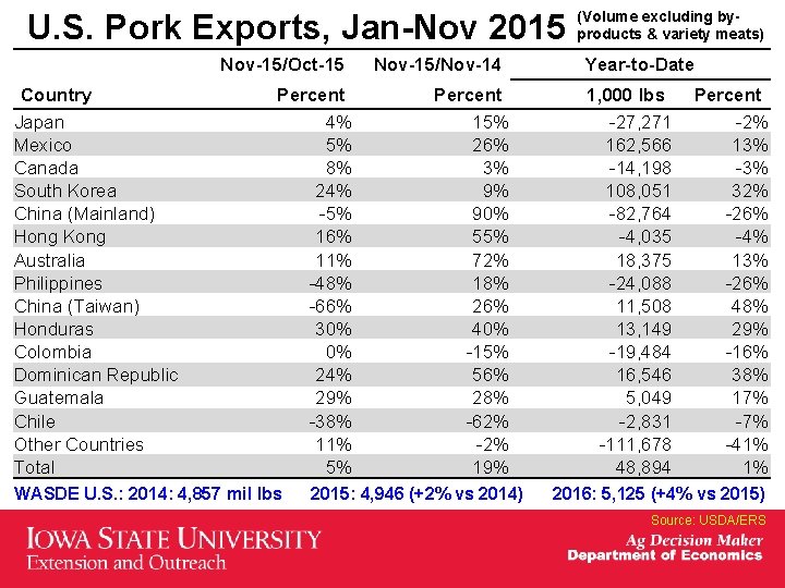U. S. Pork Exports, Jan-Nov 2015 Nov-15/Oct-15 Country Japan Mexico Canada South Korea China