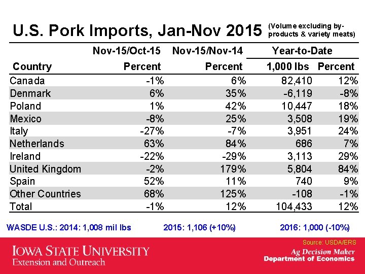 U. S. Pork Imports, Jan-Nov 2015 Nov-15/Oct-15 Country Canada Denmark Poland Mexico Italy Netherlands