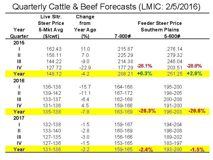 Quarterly Cattle & Beef Forecasts (LMIC: 2/5/2016) Year Quarter 2015 I II IV Year