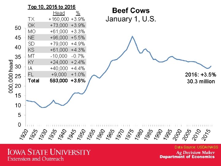 Top 10, 2015 to 2016 Head % TX +160, 000 +3. 9% OK +73,