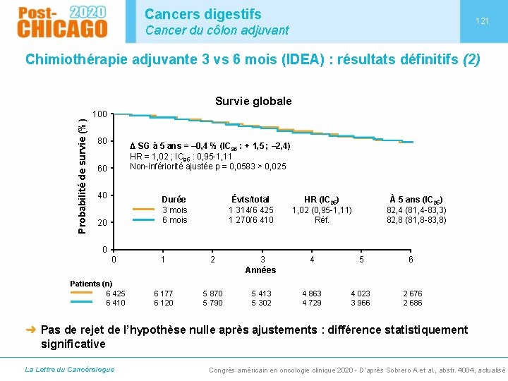 Cancers digestifs 121 Cancer du côlon adjuvant Chimiothérapie adjuvante 3 vs 6 mois (IDEA)