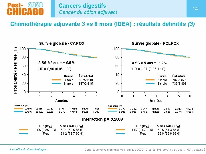 Cancers digestifs 122 Cancer du côlon adjuvant Chimiothérapie adjuvante 3 vs 6 mois (IDEA)