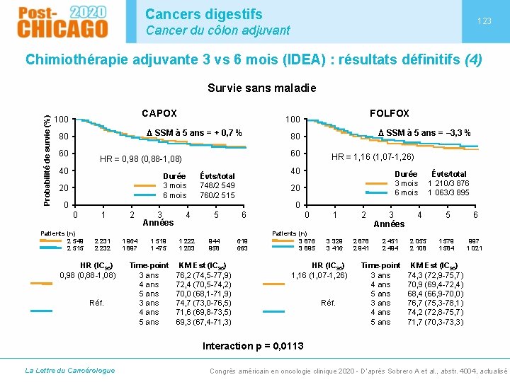 Cancers digestifs 123 Cancer du côlon adjuvant Chimiothérapie adjuvante 3 vs 6 mois (IDEA)